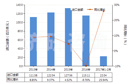 2013-2017年2月中國短切玻璃纖維（長度≤50mm）(HS70191100)進口總額及增速統計